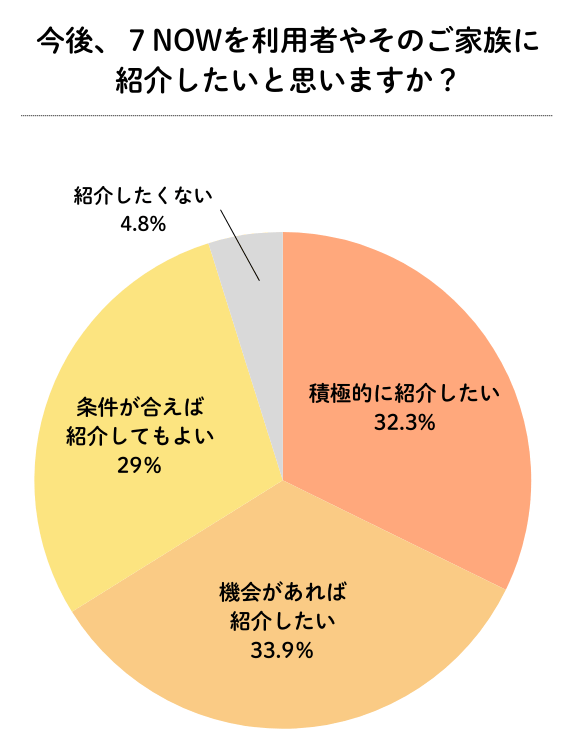 試したケアマネジャーの79％が満足！高齢者の自立度に合わせた