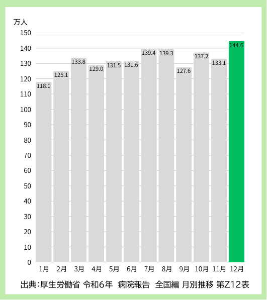 月の退院人数棒グラフ