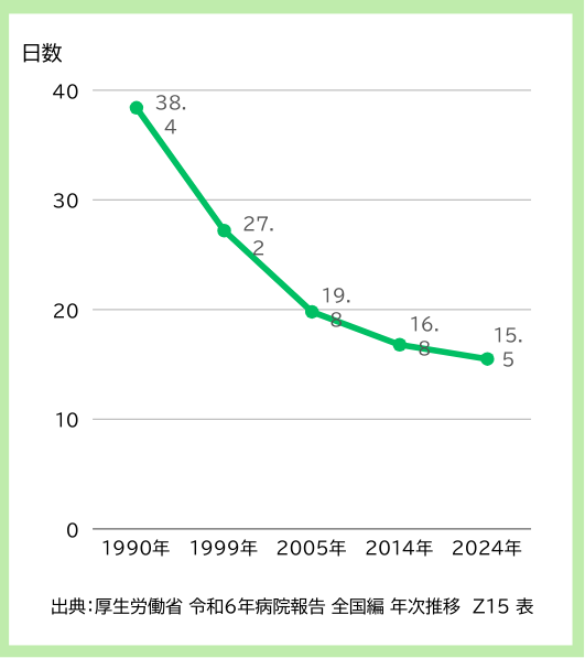 平均在院日数の折れ線グラフ