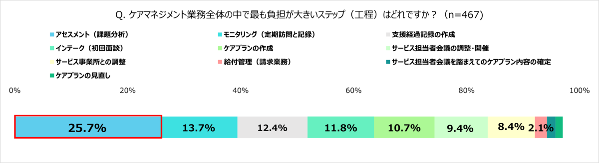 業務負担のグラフの画像