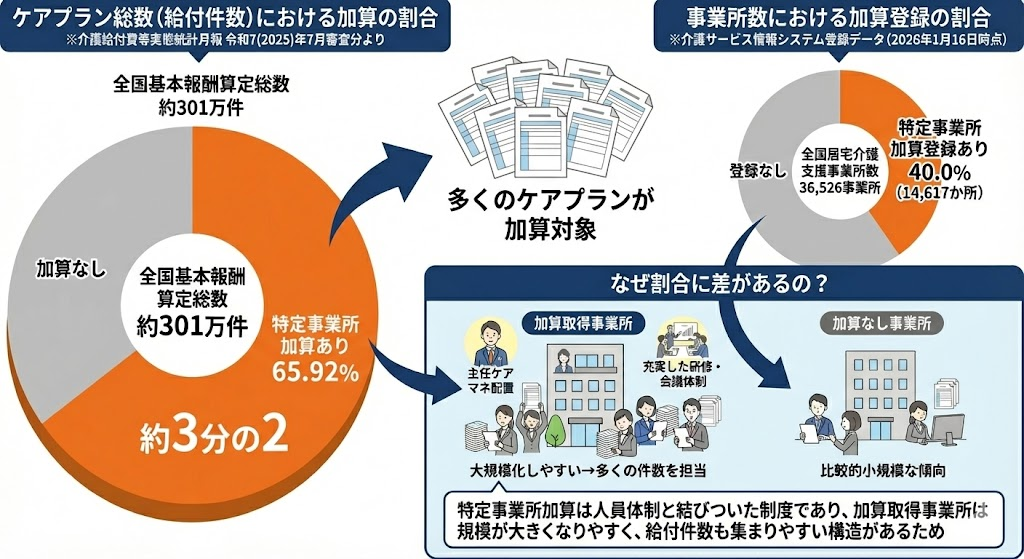 令和7年（2025年）データに基づく、居宅介護支援の特定事業所加算の割合を示すインフォグラフィック。ケアプラン給付件数全体の65.92%（約3分の2）が加算対象であるのに対し、事業所数での登録割合は40.0%である現状を比較円グラフで表示。この乖離は、特定事業所加算が主任ケアマネ配置などの人員体制要件と結びついており、大規模化しやすい加算取得事業所に給付件数が集中する構造にあることをイラストとテキストで図解している