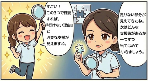 虫眼鏡を掲げて喜ぶ若い女性が「すごい!この3つで確認すれば、『行けない理由』と必要な支援が見えますね。」と言い、パズルのピースと虫眼鏡を持つ年配の女性が「足りないところが見えたね。次は支援策を
当てはめていきましょう。」と答えている漫画風のイラスト。