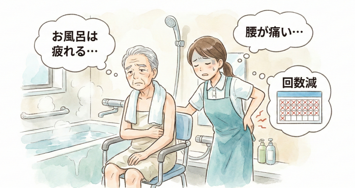入浴介助に悩む高齢男性と女性ヘルパーのイラスト。シャワーチェアに座り「お風呂は疲れる…」と沈んだ表情の男性と、腰をささえながら「腰が痛い…」と困り顔の女性が描かれています。女性の傍らには入浴回数が減っていることを示すカレンダーがあり、介護負担による入浴機会の減少を表現しています。