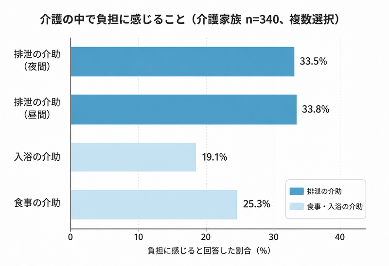 介護家族340人への複数回答調査を示した横棒グラフ。介護の中で負担に感じることは、排泄の介助（昼間）33.8％、排泄の介助（夜間）33.5％、食事の介助25.3％、入浴の介助19.1％。