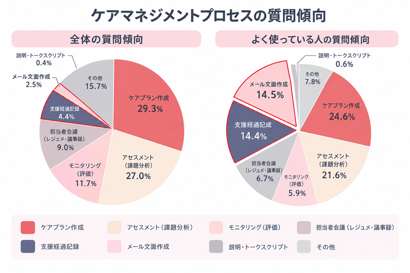 ドットコムAIケアマネジメントプロセスの質問傾向