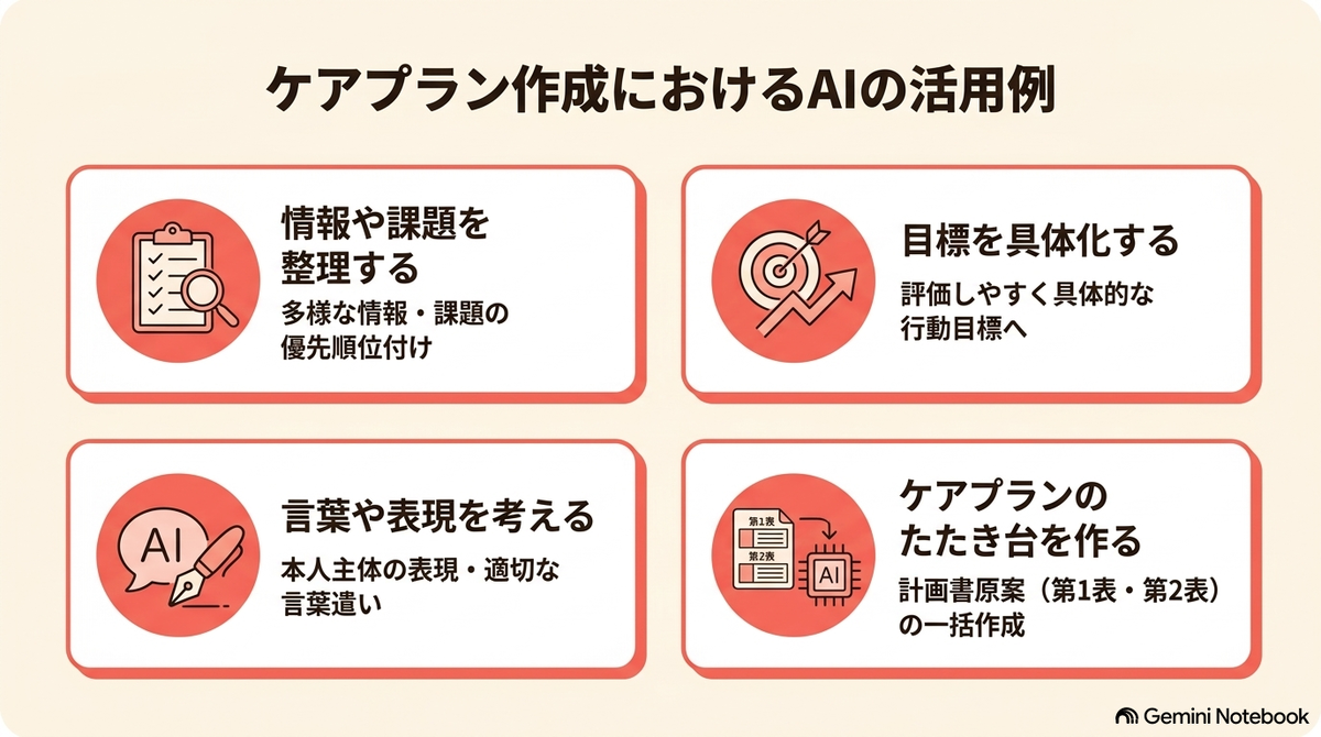 ケアプラン作成でのAI活用例