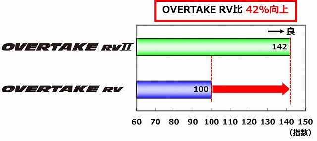 オートバックス Overtake Rv Ii 低価格とa C評価のミニバン専用タイヤ New Car 車好き新型車ニュース 動画