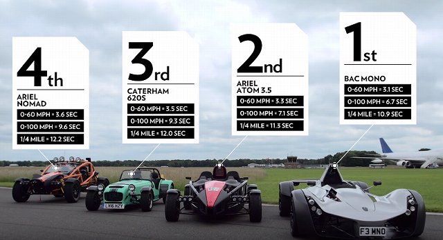 軽量4台!BAC MONO vs ケータハム620S vs アリエル アトム 軽量4台!BAC MONO vs ケータハム620S vs アリエル アトム