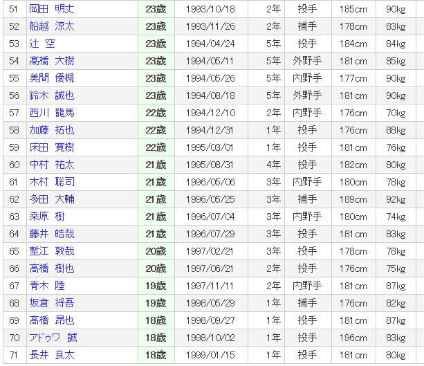 広島カープは広陵の中村奨成をドラフト１位指名するのか ゆとり世代のカープ女子