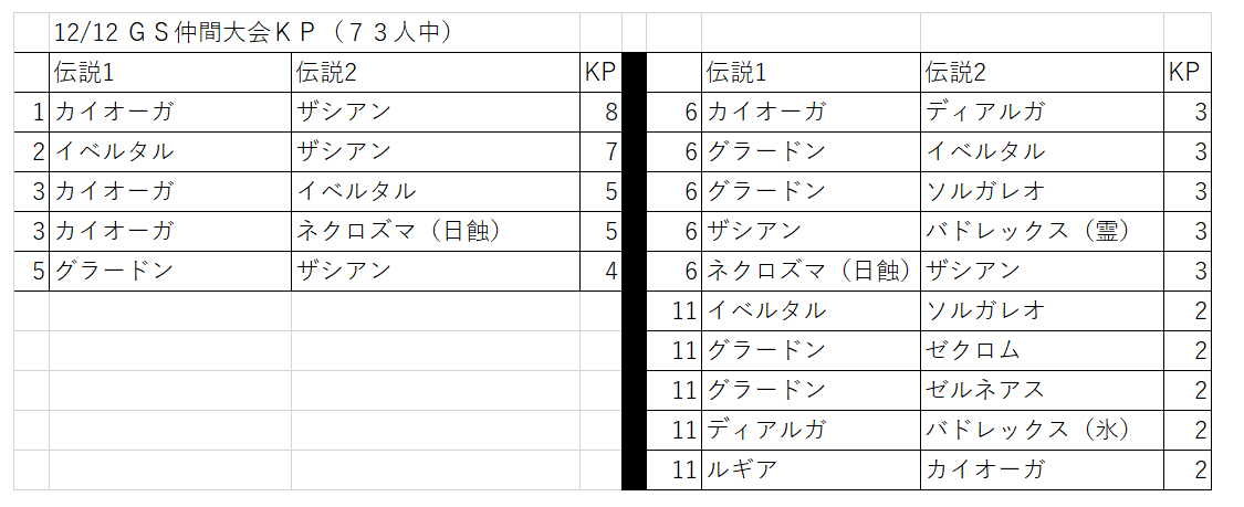 冠の雪原解禁後の8世代gs簡易考察 10 12 カルフールのポケモン徒然日記