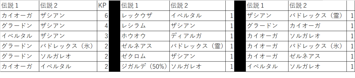 冠の雪原解禁後の8世代gs簡易考察 10 12 カルフールのポケモン徒然日記