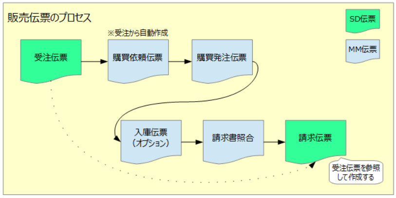 sap mm 業務フロー – sap mm 移動タイプ – QZIOS