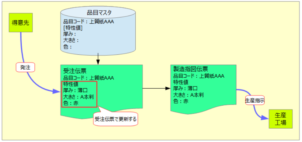 Sapバリアントコンフィギュレーション バリアント選定 とは Sapのお勉強