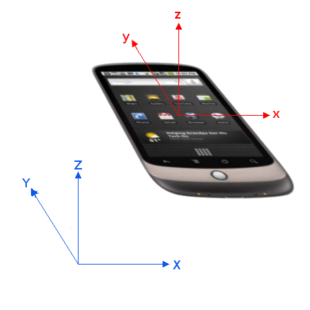 motiondeviceにおけるX, Y, Z軸の画像