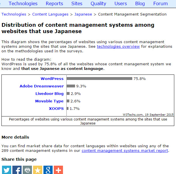 WordPress の日本シェア約76%