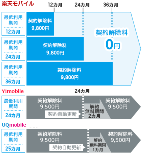 楽天モバイルのスーパーホーダイの最低利用期間と契約解除料