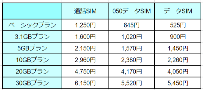 f:id:cashew-0:20190405094418p:plain 楽天モバイルの組み合わせプランの月額料金