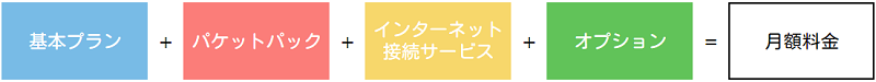 f:id:cashew-0:20190413182549p:plain ドコモの月額料金の仕組み