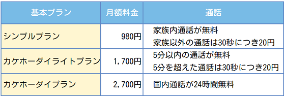 f:id:cashew-0:20190413183324p:plain ドコモの月額料金の基本プラン
