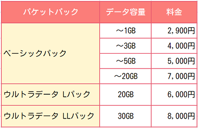 f:id:cashew-0:20190413184337p:plain ドコモの月額料金のパケットパック
