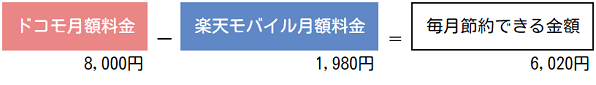f:id:cashew-0:20190414093258p:plain ドコモと楽天モバイルの月額料金差額