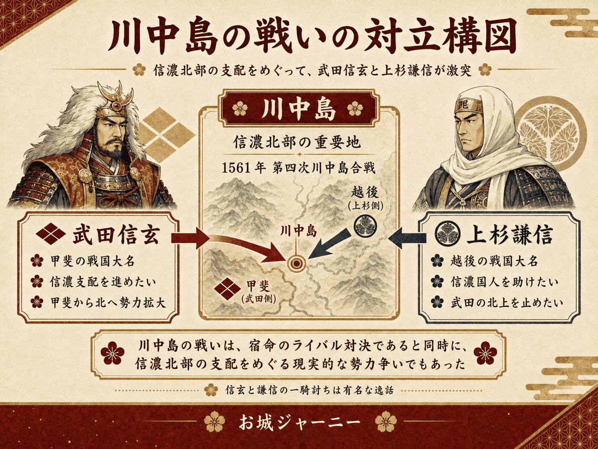 川中島の戦いにおける武田信玄と上杉謙信の対立構図を示した図解
