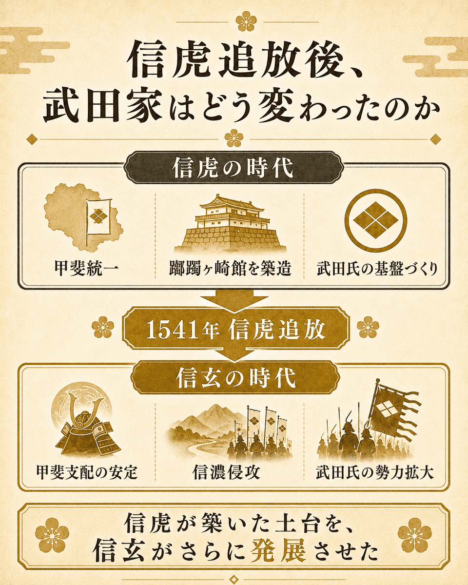 信虎追放後の武田家