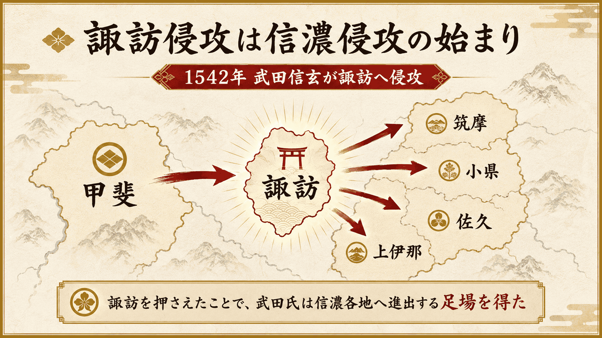 武田信玄の信濃侵攻が、甲斐から諏訪へ進み、その後に信濃各地へ広がっていく流れを示した図解