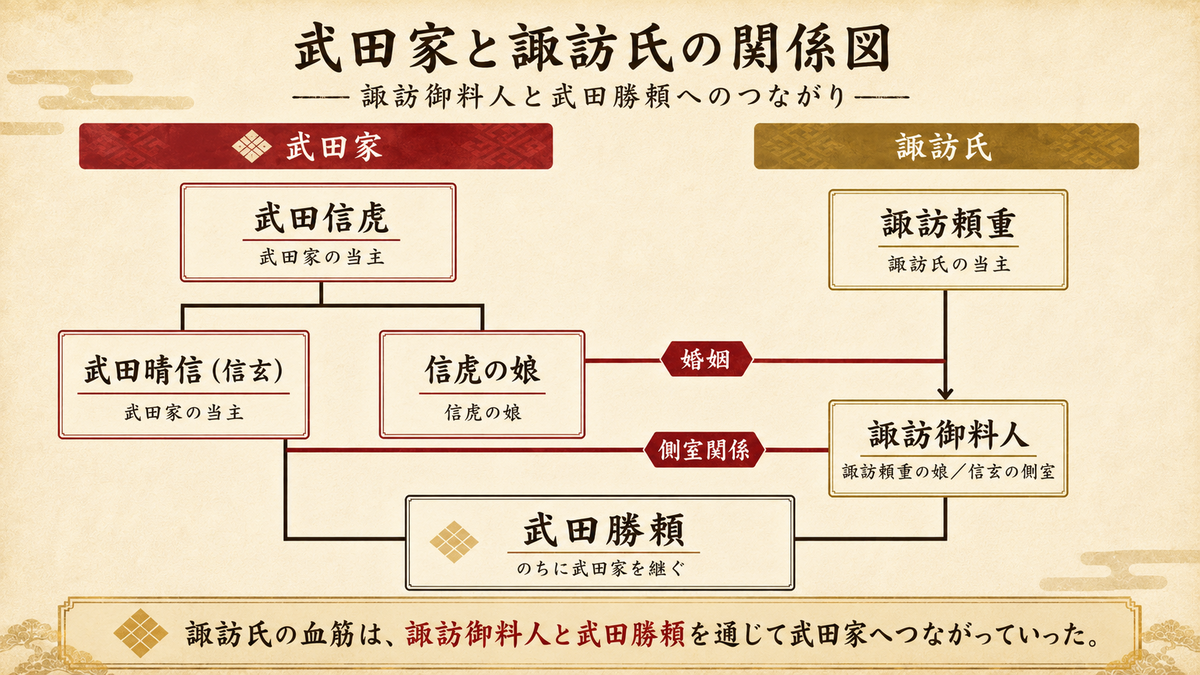 武田信虎、武田信玄、信虎の娘、諏訪頼重、諏訪御料人、武田勝頼の関係を整理し、諏訪氏の血筋が武田家へつながる流れを示した図解