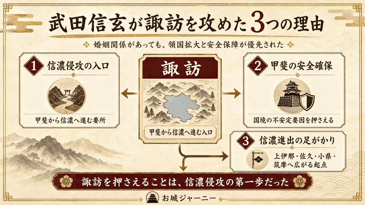 武田信玄が諏訪を攻めた理由を、信濃侵攻の入口・甲斐の安全確保・信濃進出の足がかりの3点で整理した図解