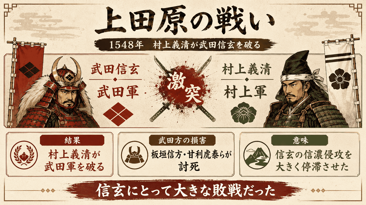 上田原の戦いで村上義清が武田信玄を破ったことを示す図解