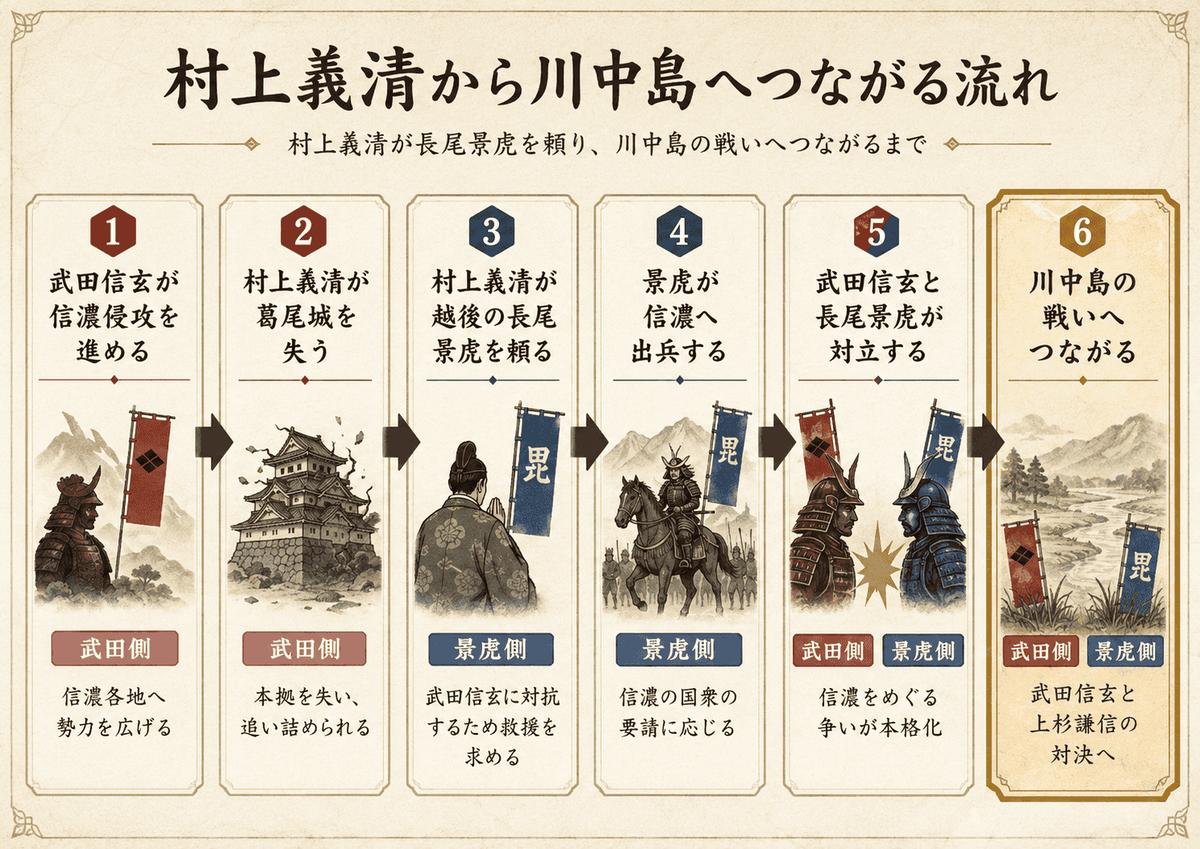 村上義清が長尾景虎を頼り、川中島の戦いへつながる流れを示した図解