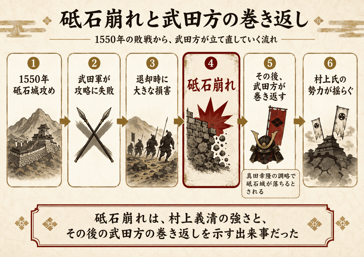 砥石崩れとその後の武田方の巻き返しを示した図解