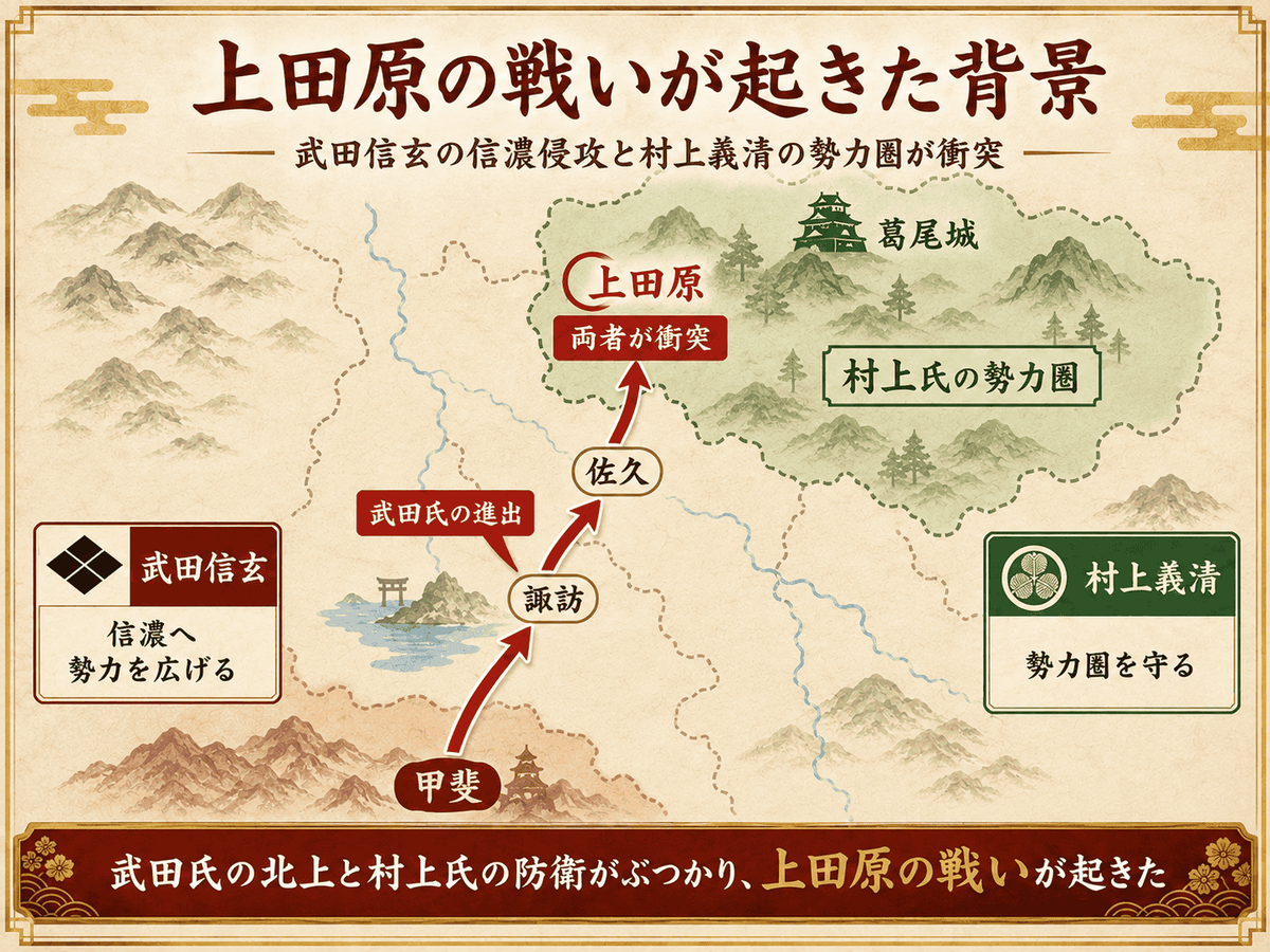 武田信玄が甲斐から信濃へ進出し、佐久の北側にある上田原付近で村上義清の勢力圏と衝突したことを示す図解