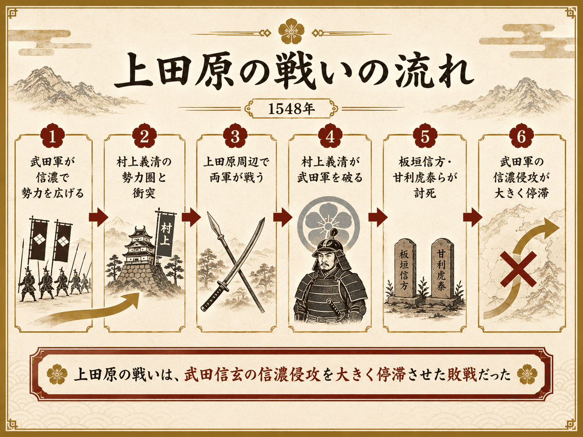 上田原の戦いで武田軍が村上義清に敗れ、板垣信方・甘利虎泰らを失って信濃侵攻が停滞した流れを示す図解