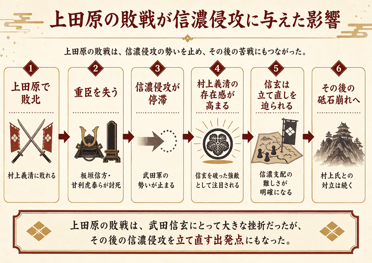 上田原の敗戦が信濃侵攻に与えた影響を、重臣の討死、侵攻の停滞、村上義清の台頭、砥石崩れへの流れとともに示した図解