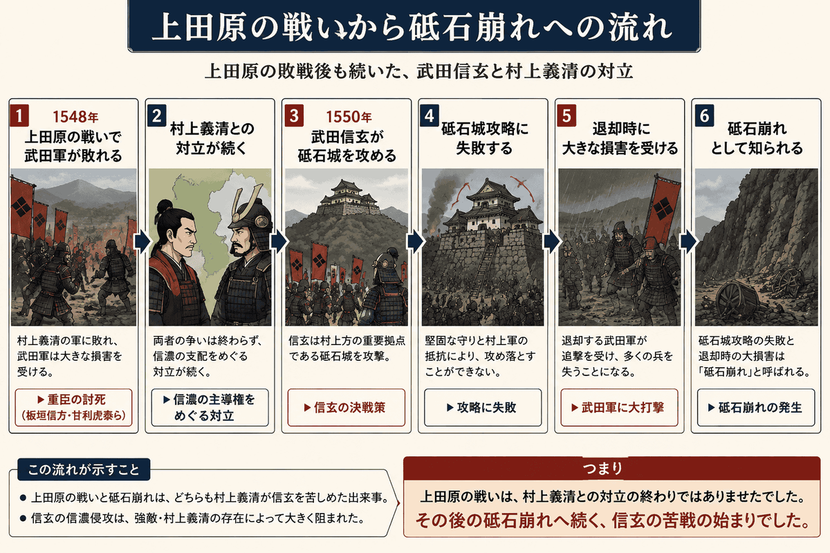 上田原の戦いで武田軍が敗れた後、村上義清との対立が続き、1550年の砥石城攻めの失敗と砥石崩れへつながる流れを示した図解