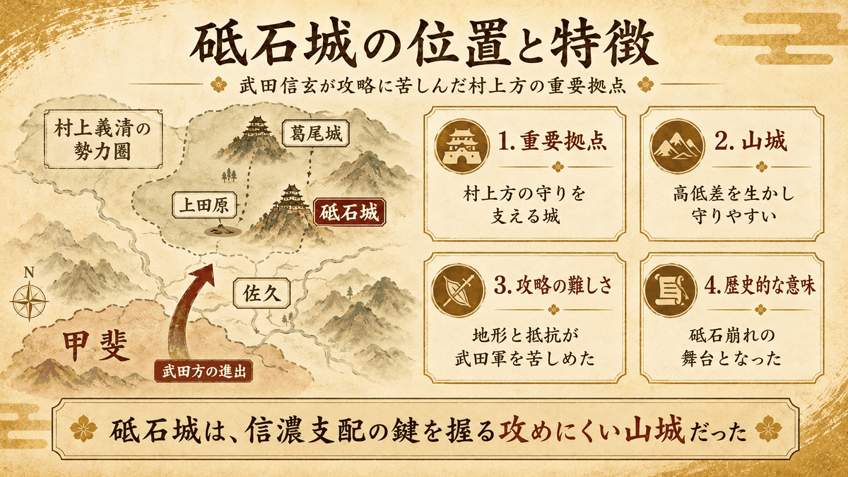 砥石城の位置と特徴を示した図解