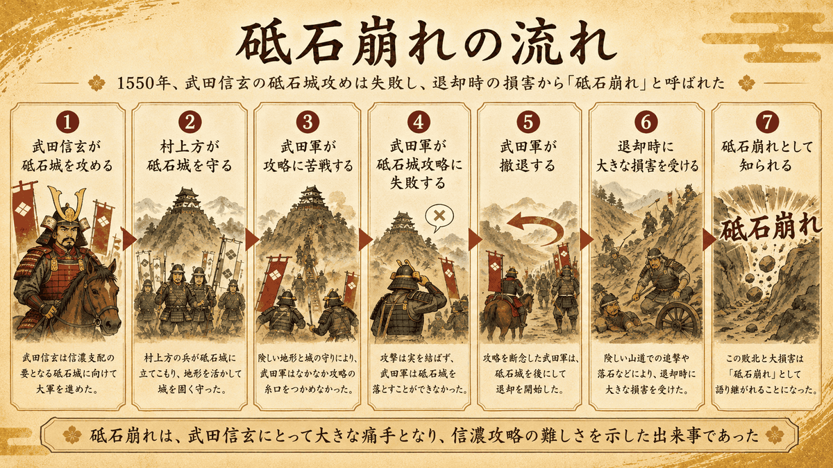 砥石崩れの流れを示した図解