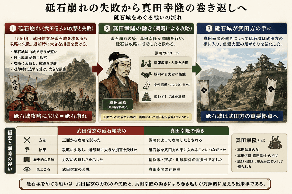 砥石崩れから真田幸隆の巻き返しまでを示した図解