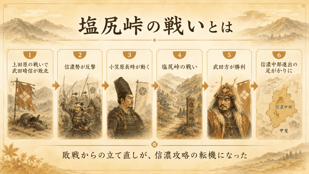 塩尻峠の戦いの流れをまとめた図解。上田原の敗戦から小笠原長時の反撃、武田方の勝利、信濃中部進出までを示している