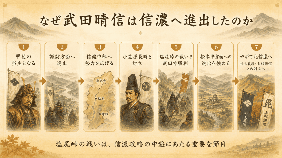武田晴信の信濃進出の流れをまとめた図解。甲斐から諏訪、信濃中部、塩尻峠、松本平方面へ進んでいく流れを示している