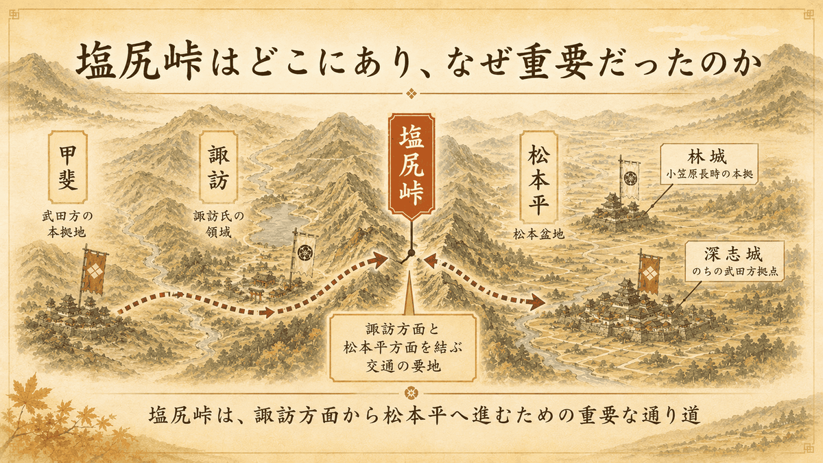 塩尻峠がなぜ重要だったのかを示す位置関係図。武田氏の本拠である甲斐、諏訪方面、塩尻峠、松本平、小笠原長時の本拠である林城、のちの武田方拠点となる深志城の関係を描いている
