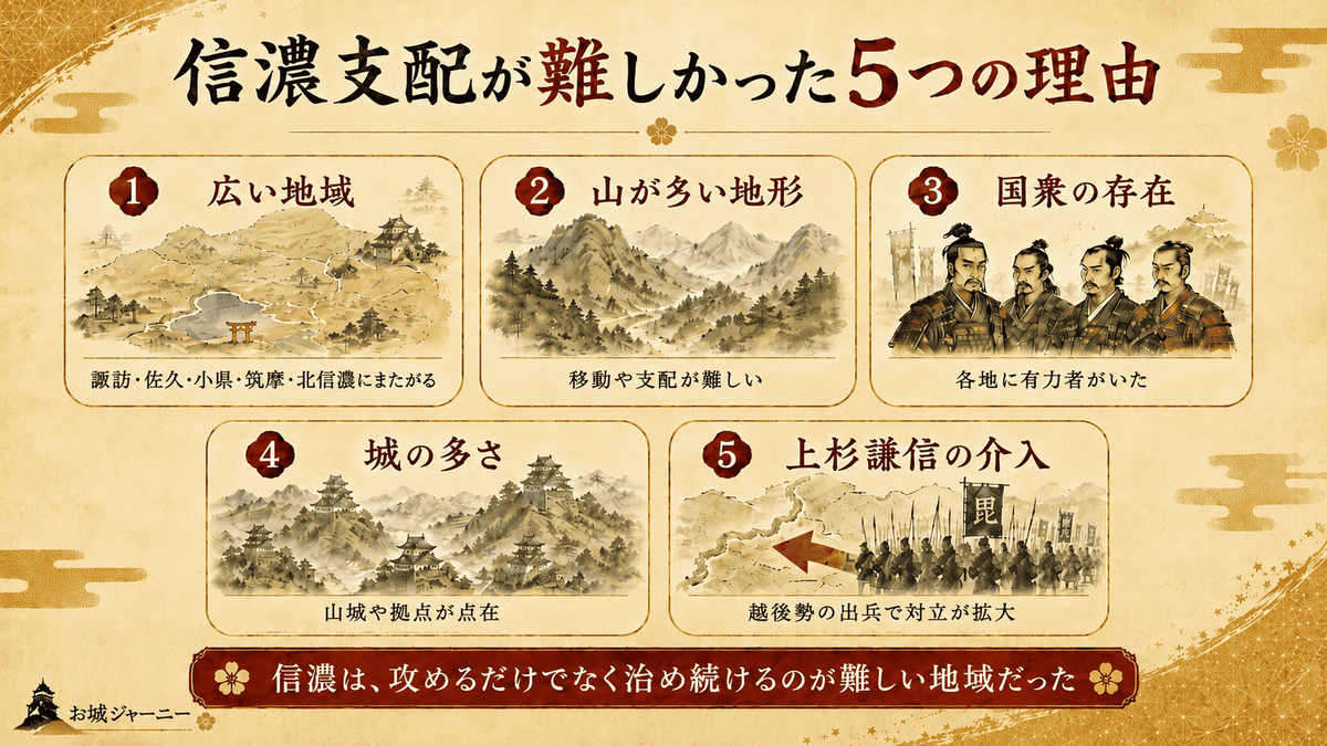 武田信玄による信濃支配が難しかった理由を5つに整理した図解