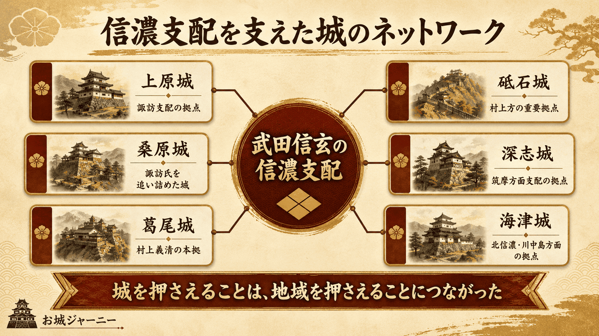 武田信玄の信濃支配を支えた上原城、葛尾城、砥石城、深志城、海津城などの拠点を示す図解