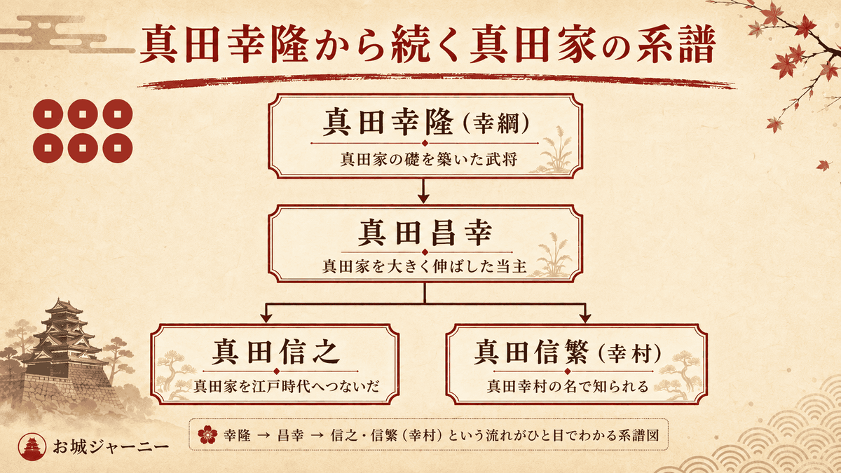 真田幸隆から真田昌幸、真田信之、真田信繁へつながる真田家の系譜図