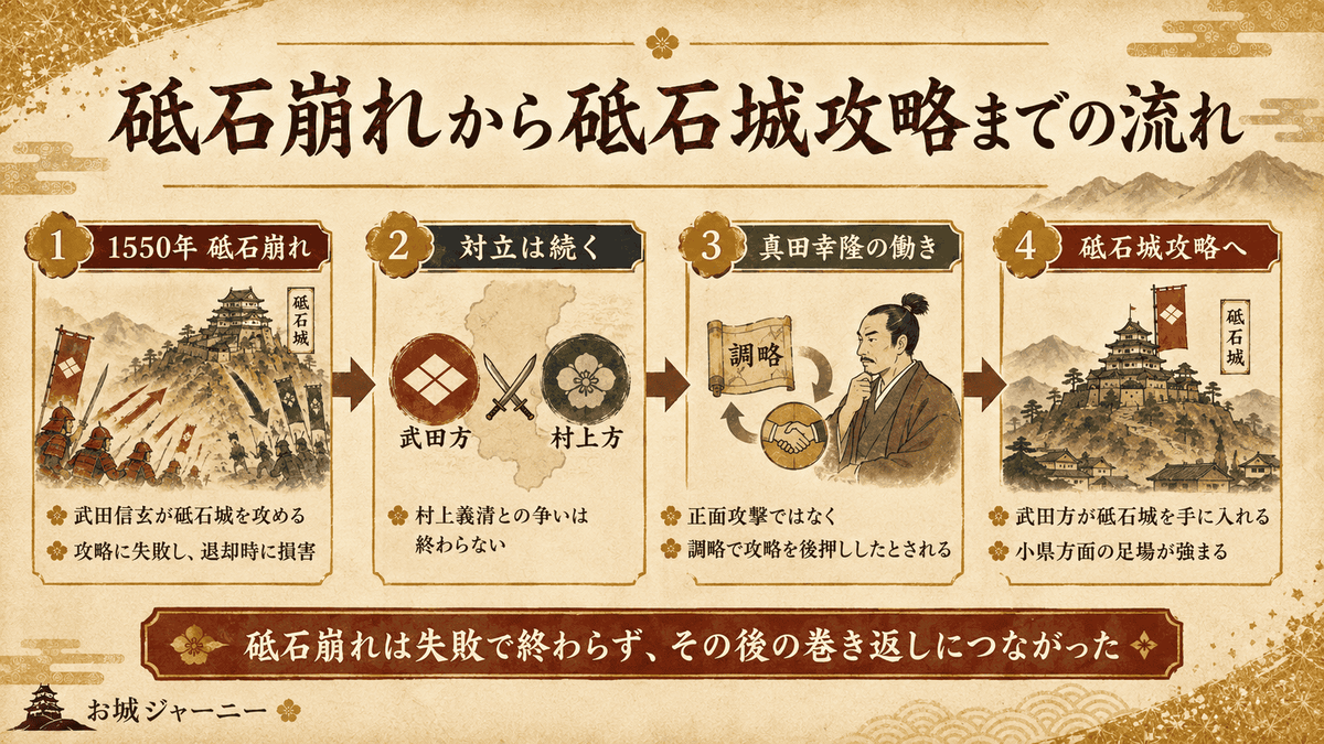 砥石崩れの敗戦から真田幸隆の働きを経て砥石城攻略へ至る流れを示した図解