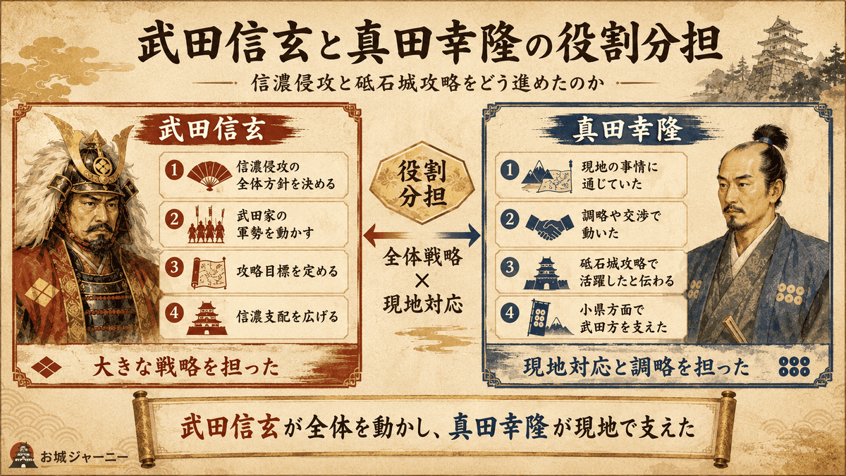 武田信玄の信濃侵攻における全体戦略と、真田幸隆による現地対応の役割分担を示す図解