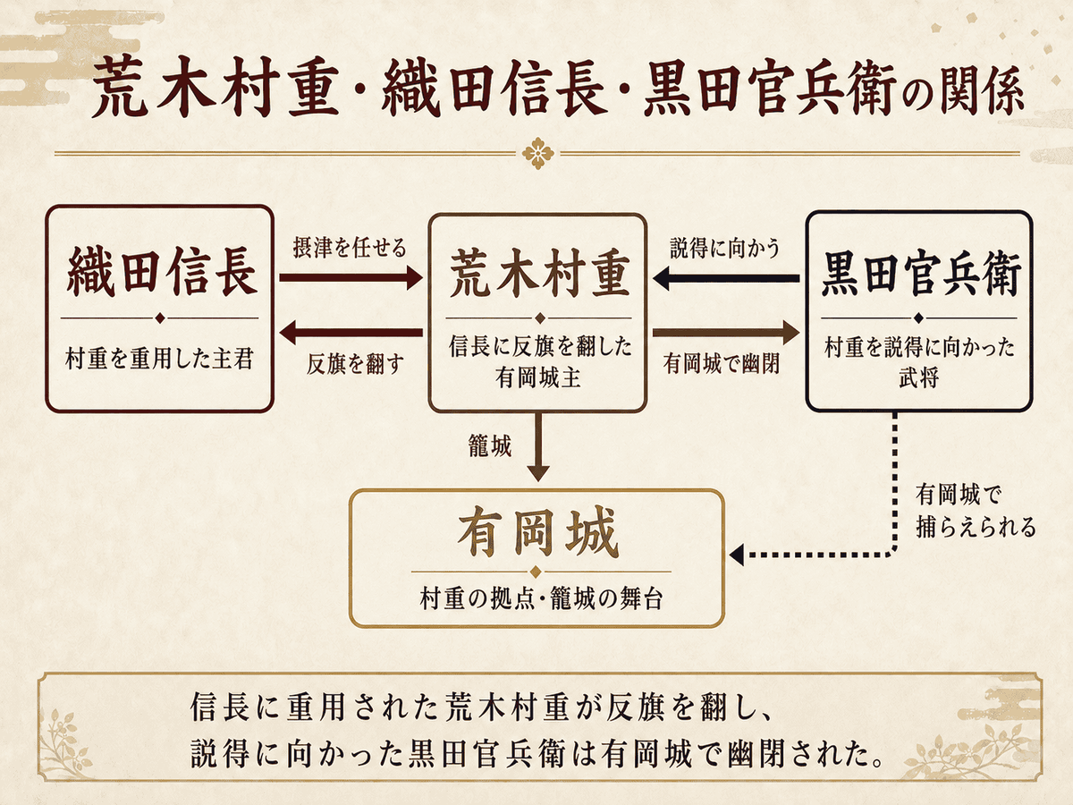 荒木村重と織田信長、黒田官兵衛の関係図。信長に重用された村重が反旗を翻し、説得に向かった黒田官兵衛が有岡城で幽閉された流れを示す図解