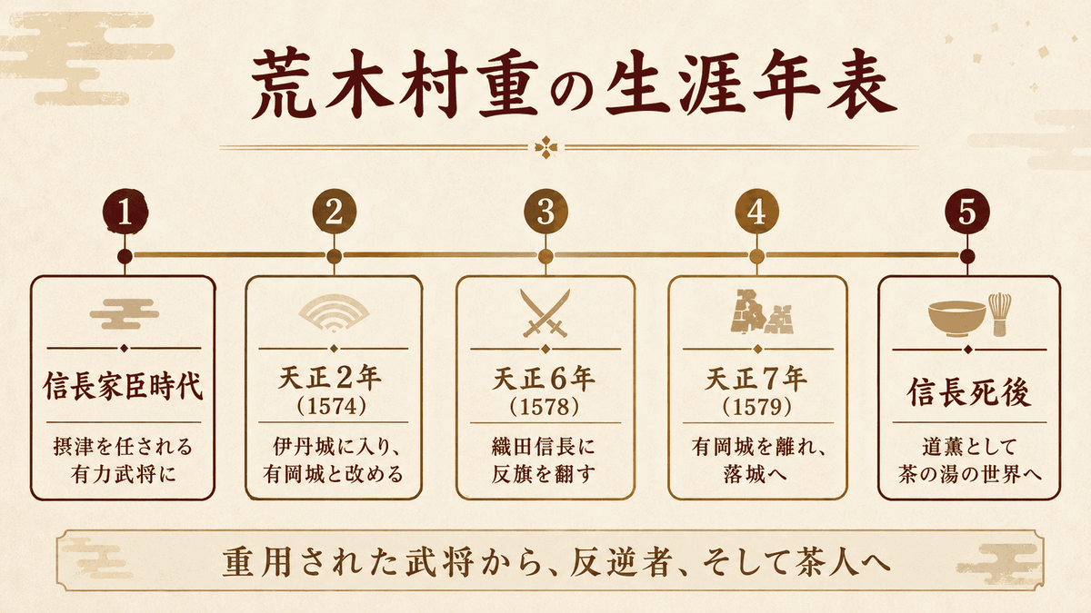 荒木村重の生涯年表。信長家臣時代から有岡城での反逆、道薫として茶の湯に関わる晩年までの流れを示す図解